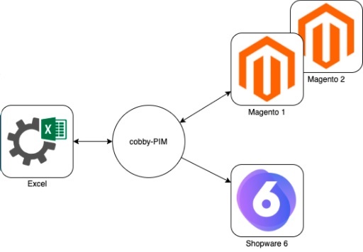 cobby architecture diagram